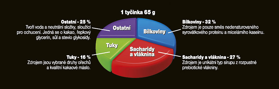Koláčový graf zobrazujúci zloženie jednej tyčinky 65g - 32% bielkoviny (modrá), 27% sacharidy a vláknina (červená), 16% tuky (zelená), 25% ostatné zložky (fialová). Graf obsahuje podrobné vysvetlenia každej kategórie vrátane zdrojov a benefitov.