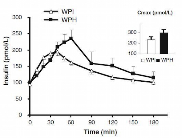 Porovnanie stimulácie sekrécie inzulínu WPH vs. WPI