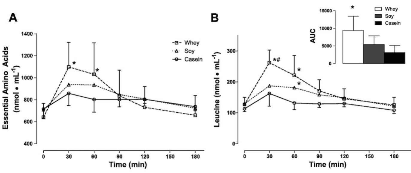 Dvojica grafov (A a B) porovnáva plazmatické hladiny esenciálnych aminokyselín (EAA) a leucínu po konzumácii troch rôznych druhov proteínov: sérum (whey), sója (soy) a kazeín (casein).