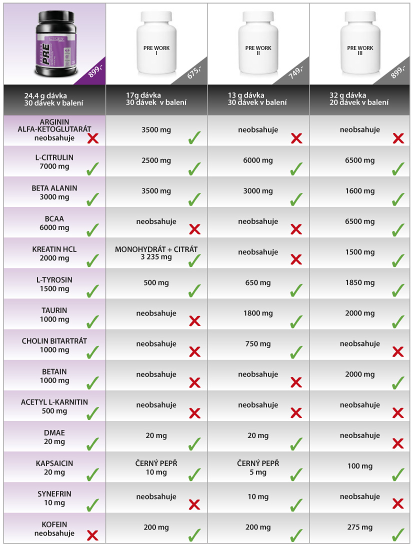 Porovnávacia tabuľka predtréningových doplnkov - PROMIN Focus Pre (899 Kč, 30 dávok) versus tri konkurenčné produkty Pre Work (675-899 Kč). Detailné porovnanie 14 zložiek vrátane L-citrulínu, beta-alanín, BCAA, kreatín, tyrozín a ďalších s označením obsahu a dostupnosti.