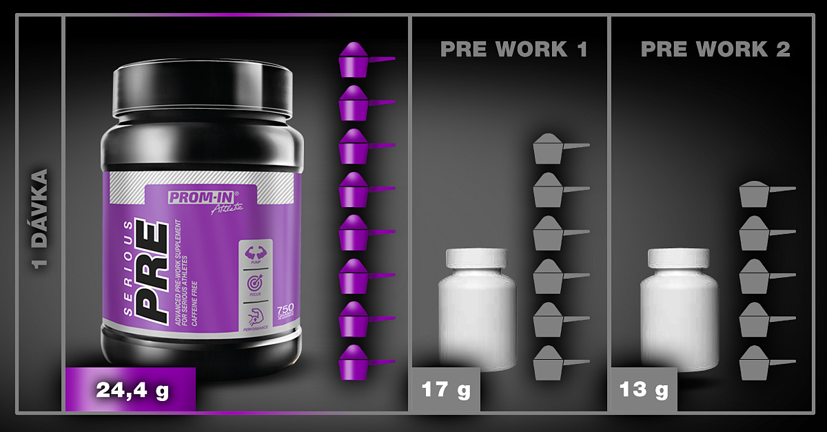 Na obrázku je porovnanie dávkovania predtréningových doplnkov. Vľavo je zobrazená fialová dóza PROM-IN SERIOUS PRE s dávkou 24,4g (1 dávka), ktorá je znázornená pomocou 8 fialových odmeriek. V strede je PRE WORK 1 s dávkou 17g, reprezentovanou 7 sivými odmerkami. Vpravo je PRE WORK 2 s dávkou 13g, zobrazená pomocou 5 sivých odmeriek. Grafické znázornenie ukazuje, že PROM-IN SERIOUS PRE poskytuje najväčšiu dávku aktívnych látok na jednu porciu oproti konkurenčným produktom, čo je názorne zobrazené počtom odmeriek pri každom produkte.