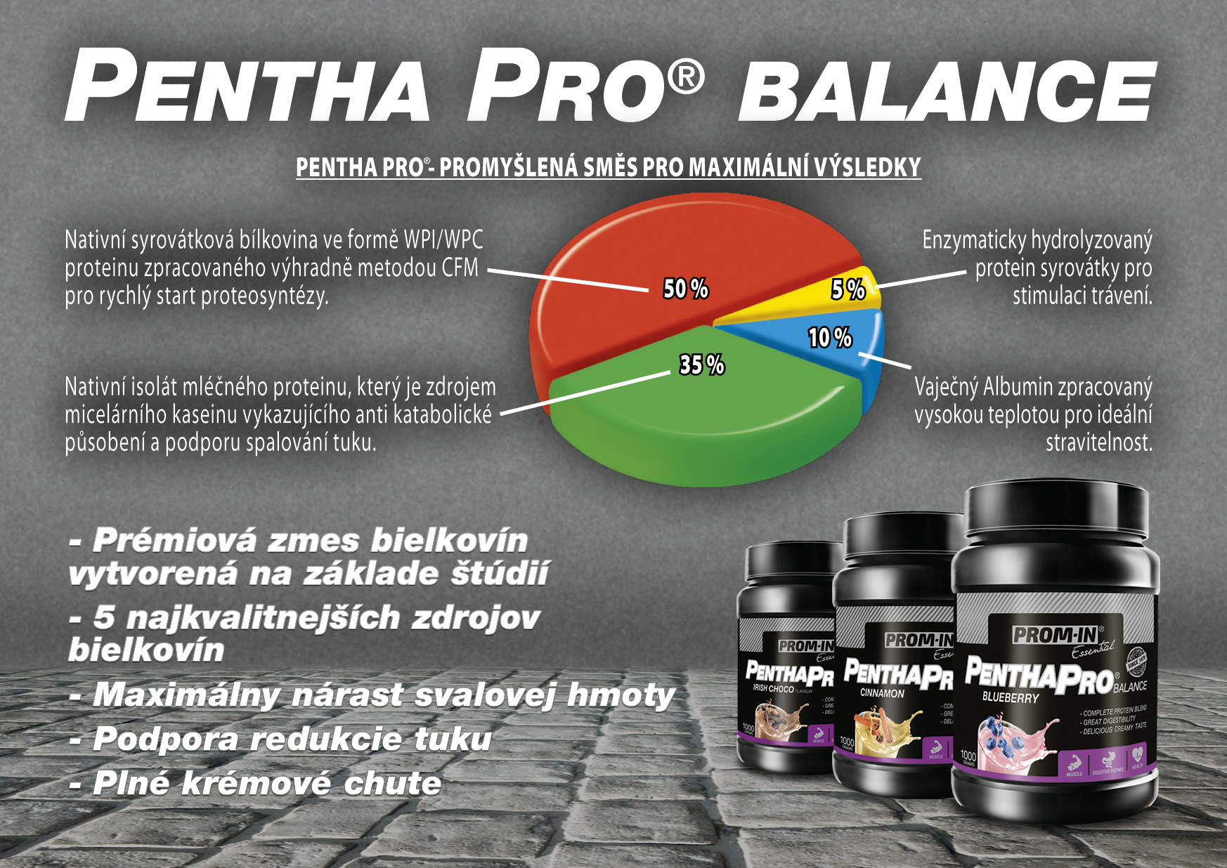 Infografika produktu Pentha Pro Balance - koláčový graf zobrazuje zloženie: 50% nativná srvátková bielkovina WPI/WPC (červená), 35% nativný isolát mliečneho proteínu (zelená), 10% vaječný albumín (modrá), 5% enzymaticky hydrolyzovaný proteín srvátky (žltá). Vpravo tri balenia príchuťí Rich Choco, Cinnamon a Blueberry. Benefity: prémiová zmes bielkovín na základe štúdií, 5 najkvalitnejších zdrojov bielkovín, maximálny nárast svalovej hmoty, podpora redukcie tuku, plné krémové chute.