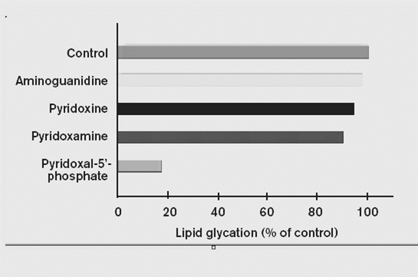 Graf zobrazujúci vplyv rôznych foriem vitamínu B6 na lipidovú glykáciu v porovnaní s kontrolnou skupinou. Pyridoxín a pyridoxamín vykazujú takmer 100% účinnosť, aminoguanidín má minimálny efekt, zatiaľ čo pyridoxal-5'-fosfát dosahuje približne 20% účinnosť pri znižovaní lipidovej glykácie.