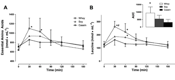 Grafy zobrazujúce vysoký obsah leucínu, ktorý zaistí maximálne zvýšenie MPS vďaka tomu, že aminokyseliny z neho sú pomerne rýchlo k dispozícii.