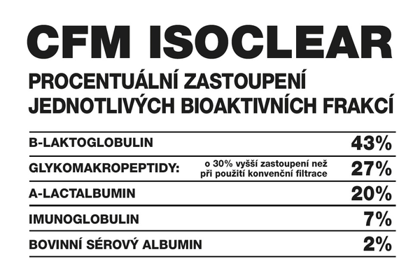 CFM Isoclear - percentuálne zastúpenie jednotlivých bioaktívnych frakcií. B-laktoglobulin 43%, Glykomakropeptidy 27% o 30% väčšie zastúpenie než pri používaní konvenčnej filtrácie, A-lactalbumin 20%, Imunoglobulin 7%, boinný dérový albumin 2%.